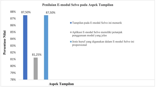 Gambar 2. Grafik Penilaian E-modul Selvo pada Aspek Tampilan 87,50%81,25%87,50%78%79%80%81%82%83%84%85%86%87%88%Persentase NilaiAspek Tampilan