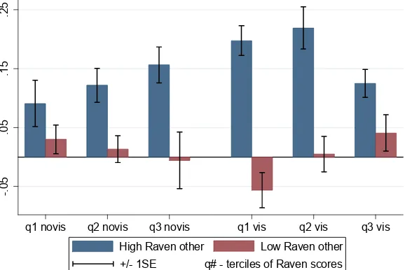 Figure 2: The adjustedscore (q1 - the lowest Raven score; q3 - the highest). Blue bars represent the high Raven observedparticipant, the red bars - the low Raven observed participant