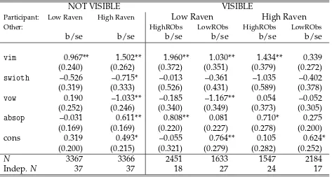 Table 2: Random effects logit regression of imitation choices. * – p < 0.05; ** – p < 0.01.