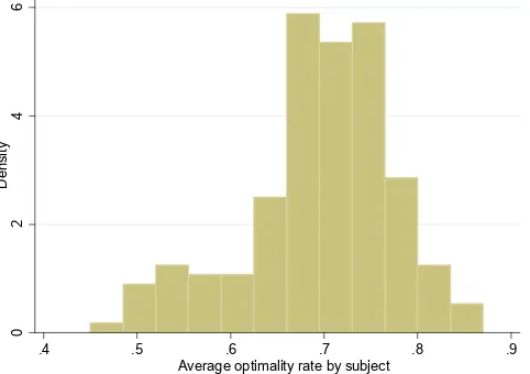Figure 4: Distribution of the average optimality rates for each subject (all data).