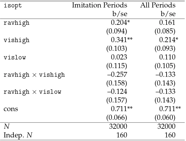 Table 3: Random effects logit regression of optimal choices. * – p < 0.05; ** – p < 0.01.
