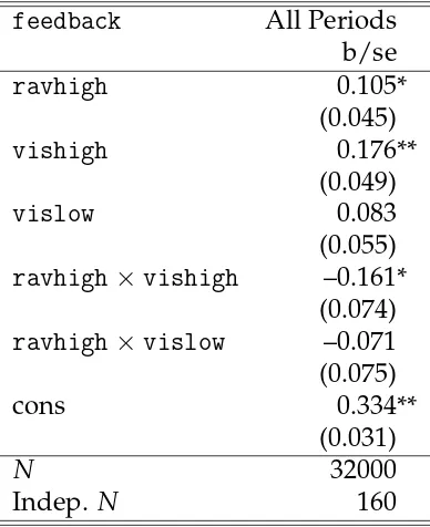 Table 4: Random effects logit regression of earnings. * – p < 0.05; ** – p < 0.01.
