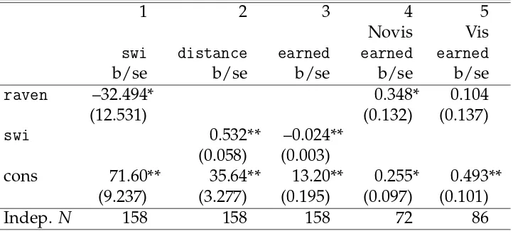 Table 5: OLS regressions of switchiness, distance from optimal policy and amount earned bytreatment