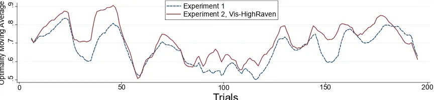 Figure 5: The 11 points moving average of optimality of choices in Experiment 1 and Experiment2, Vis-HighRaven treatment.