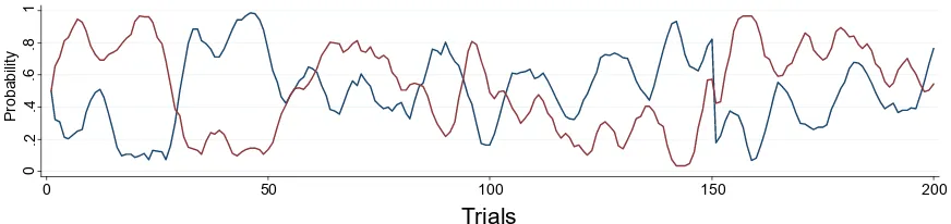 Figure 1: The actual probabilities of winning from two options in 200 trials.