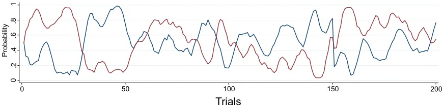 Figure 1: The actual probabilities of winning from two options in 200 trials.