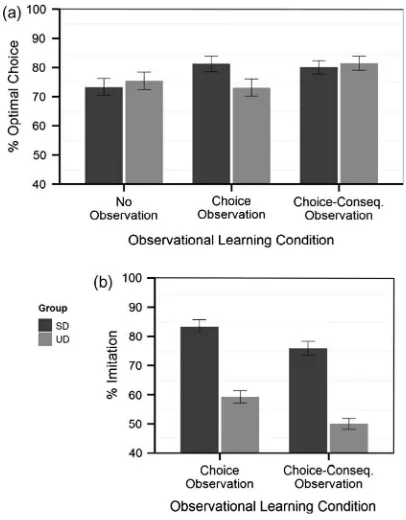 Fig. 3. (a) For both groups, performance levels were higher duringChoice-Consequence Observation compared to No Observation