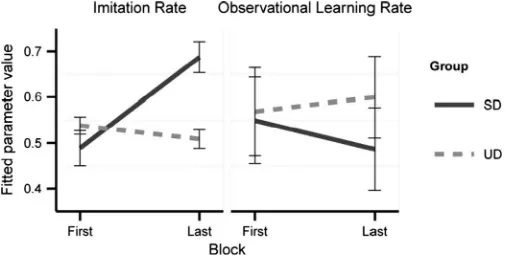 Fig. 5. Temporal changes of parameters associated with observational learning. Individual parameter values are ﬁtted to the ﬁrst and last block (block 1 and3) and change linearly over the middle block (block 2)