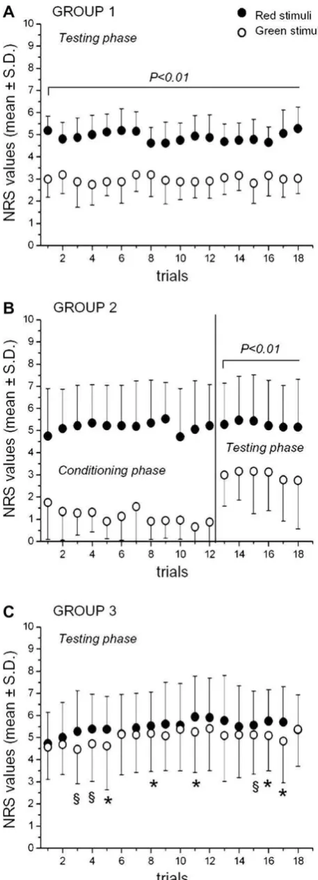 Fig. 2. The graphics show the placebo responses following prior observation (A),ﬁrst-person experience of beneﬁt (B, testing phase), and verbal suggestions ofbeneﬁt (C)