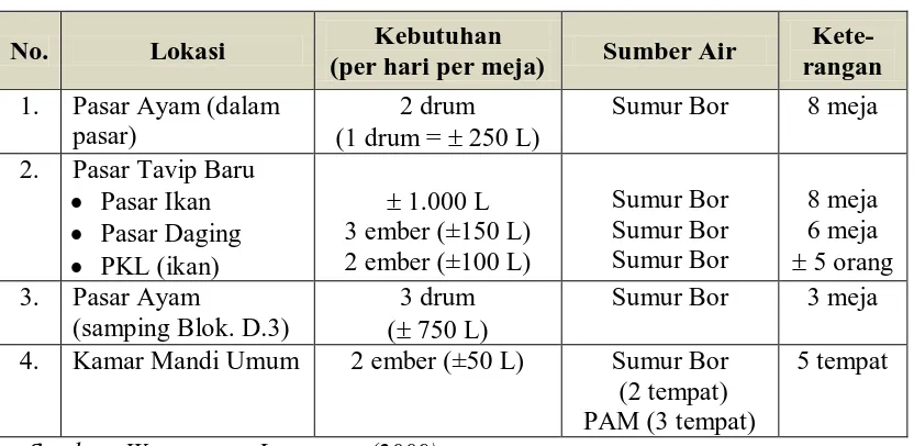 Tabel 2.2.  Perkiraan Kebutuhan Air Pasar Tavip Binjai 