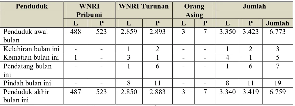 Tabel 2.3.  Komposisi Penduduk Kelurahan Pekan Binjai per April 2008 