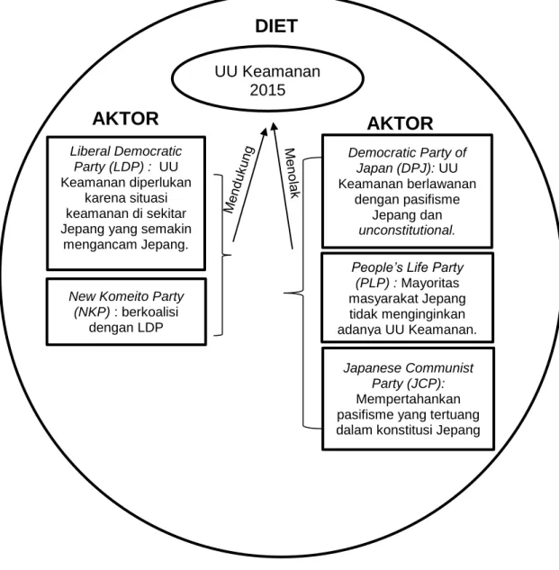 Gambar Skema 4.2 Interaksi antar partai di dalam Diet 
