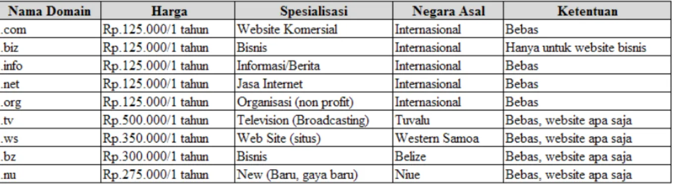 Tabel 1. Bebepa nama domain yang ada di internet  