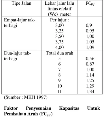 Tabel 11. Faktor Lebar Jalur  (FC W ) 