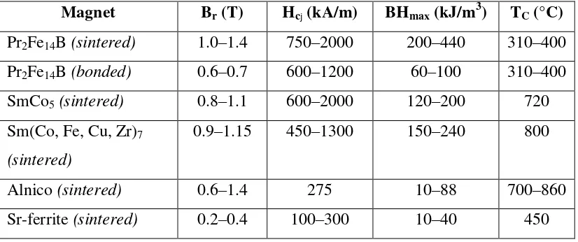 Tabel 2.1 Perbandingan sifat magnetik beberapa magnet permanen 