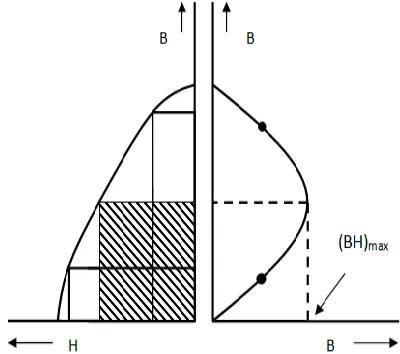 Gambar 2.2 Penentuan nilai (BH)max dari kuadran ke-II kurva histerisis 