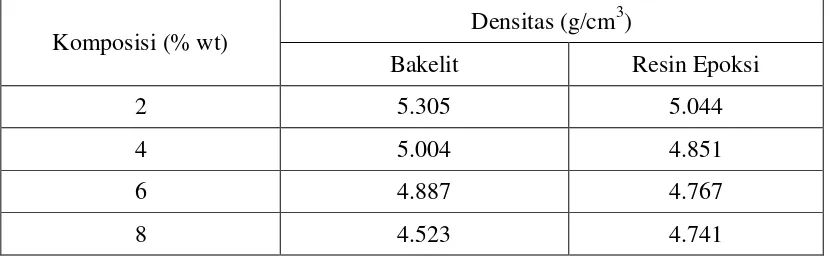 Tabel 4.1 Data hasil pengukuran densitas 