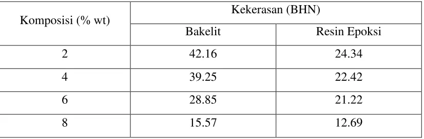 Tabel 4.2 Data hasil pengukuran kekerasan 