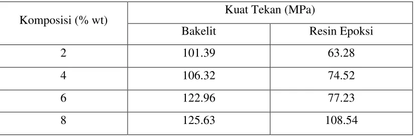 Tabel 4.3 Data hasil pengukuran kuat tekan 