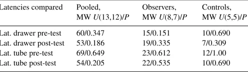 Fig. 3. Observers vs. controls pooled trials number required to pass each learn-ing level Males and females were pooled