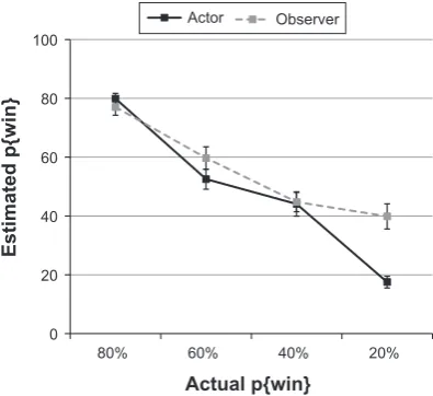 Fig. 3. Participants’ estimated probability of a win (p{win}) for eachstimulus, learned during the actor and observer sessions, plotted againstthe actual p{win} for each stimulus