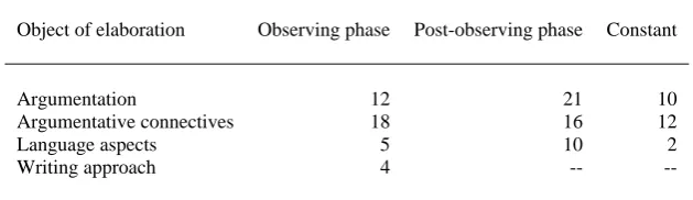 Table 4. Frequencies of objects of elaboration during observing and post-observing phase and number of constant objects  