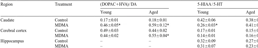 Table 2Effects of MDMA on neurotransmitter turnover