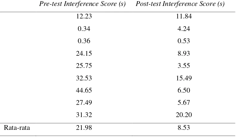 Tabel 5.3 Rata-rata Nilai Interfernce pada kelompok Minuman Berenergi 