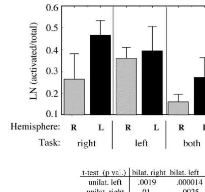 Table 2Hemispheric dominance and bilaterality for basal ganglia and motor