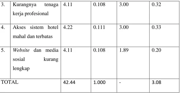 Tabel 4.2. Matriks Evaluasi Faktor Eksternal Surya Hotel &amp; Cottages 