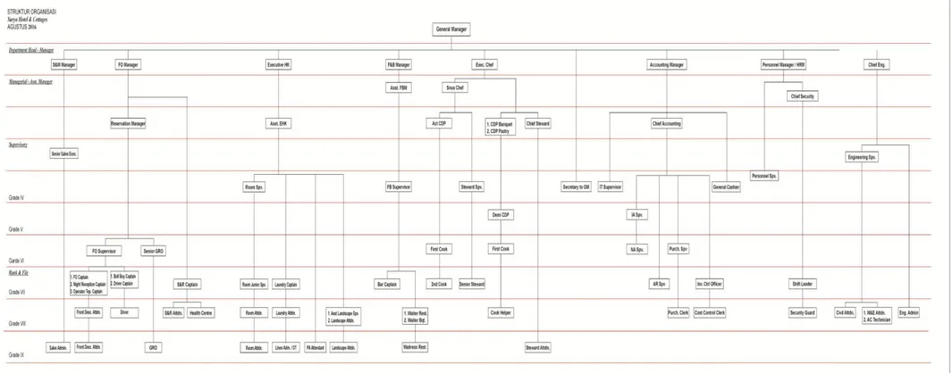 Gambar 4.1  Struktur Organisasi Surya Hotel &amp; Cottages  Sumber : Data internal perusahaan (2016)