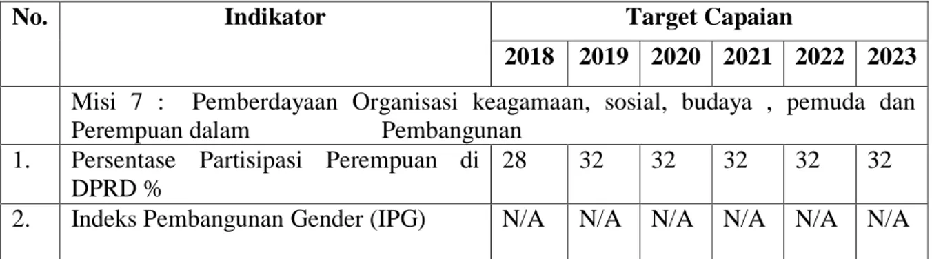 Tabel 2.3 Indikator Kinerja Utama  Kabupaten Pulang Pisau Tahun 2018 – 2023 