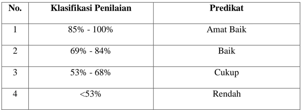 Tabel 3.1 Klasifikasi Penilaian 