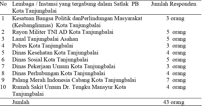 Tabel 3.1. Responden dari Satlak PB Kota Tanjungbalai 