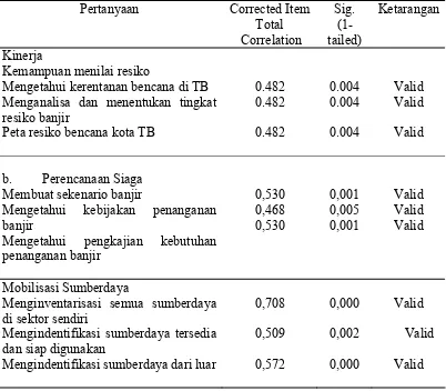 Tabel 3.3.  Hasil uji validitas variabel kinerja responden 
