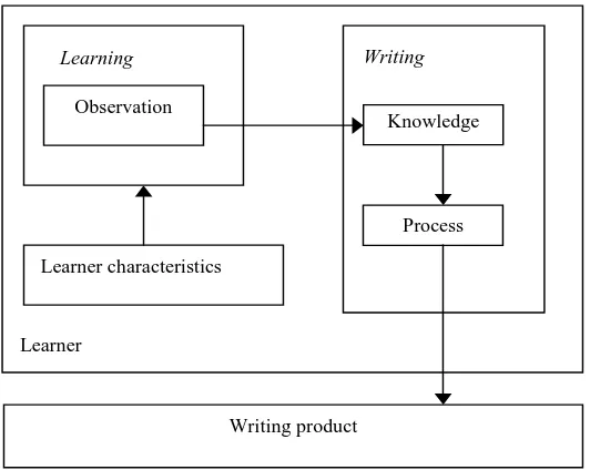 Figure 1.1 presents the theoretical framework of this study about the effects of ob-servational learning on writing