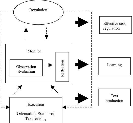Figure 2.1. Three components of performance of writing (based on Couzijn, 1999, p. 111)Note