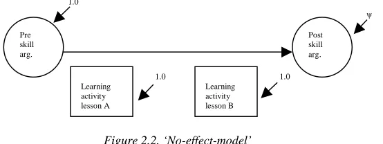 Figure 2.2. ‘No-effect-model’Note. ‘Pre skill arg.’ indicates a pretest variable for skills with regard to argumentation