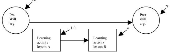 Figure 2.3. ‘Lesson-effect-model’