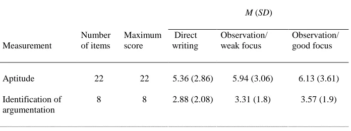 Table 3.2. Number of items, maximum score, means, and standard deviations for each condi-tion, as well as some examples of aptitude and identification of argumentation