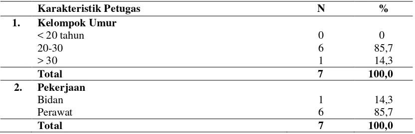 Tabel 4.3. Distribusi Frekuensi Karakteristik Petugas di Klinik Bersalin Nd.Rina Berastagi Tahun 2014  