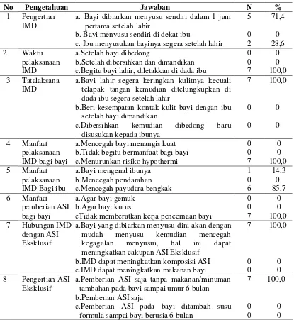 Tabel 4.9. Distribusi Jawaban Petugas Berdasarkan Pengetahuan Tentang IMD 