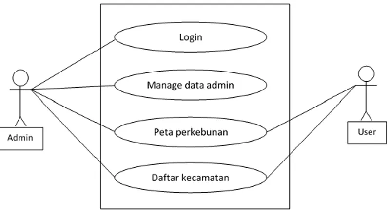 Gambar 2. Use Case Diagram Data Flow Diagram (DFD) 