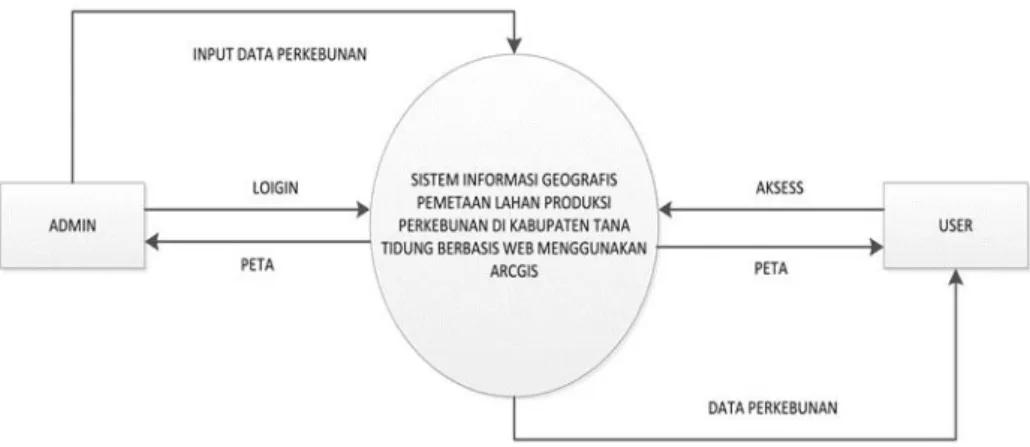 Gambar 3. Data Flow Diagram (DFD)