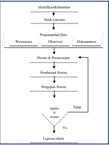 Gambar 1.Alur Metode Penelitian 