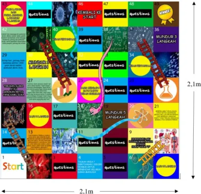 Gambar 1. Media Pembelajaran Ular Tangga 