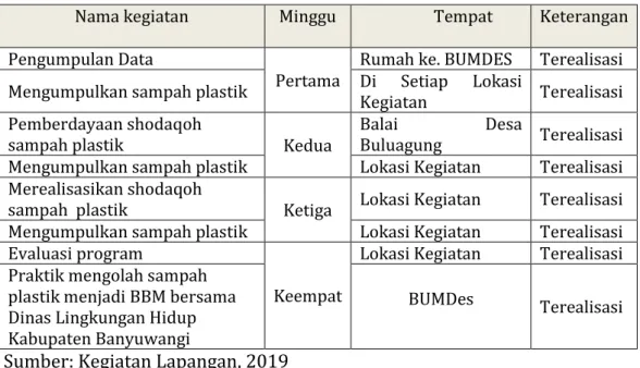 Tabel 1.  Realisasi Waktu Pelaksanaan Program 
