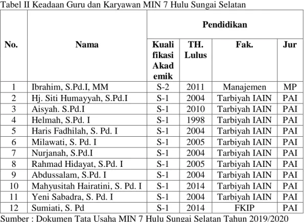 Tabel II Keadaan Guru dan Karyawan MIN 7 Hulu Sungai Selatan 