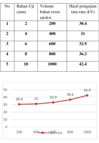Tabel  4.3  hasil  jumlah  Volume  dan  Rata-rata  pengujian  bahan  dalam  bentuk  uji  kering dan bahan dalam bentuk uji basah
