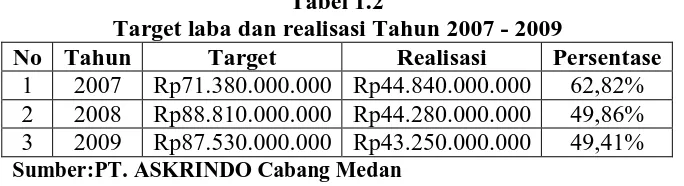 Tabel 1.2 Target laba dan realisasi Tahun 2007 - 2009 